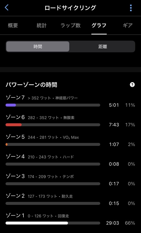 パワーゾーンの時間